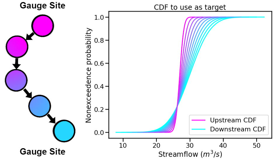 In blending, attributes from one gauge site are mixed with another gauge site depending on how close the intermediate seg is to each gauge site, (depicted left by 5 circles translating from pink to purple to blue across the segs). As a result, intermediate CDFs can be produced by transitioning from one gauge site CDF to another, (depicted right by pink CDF curves transforming into purple then blue CDFs curves).