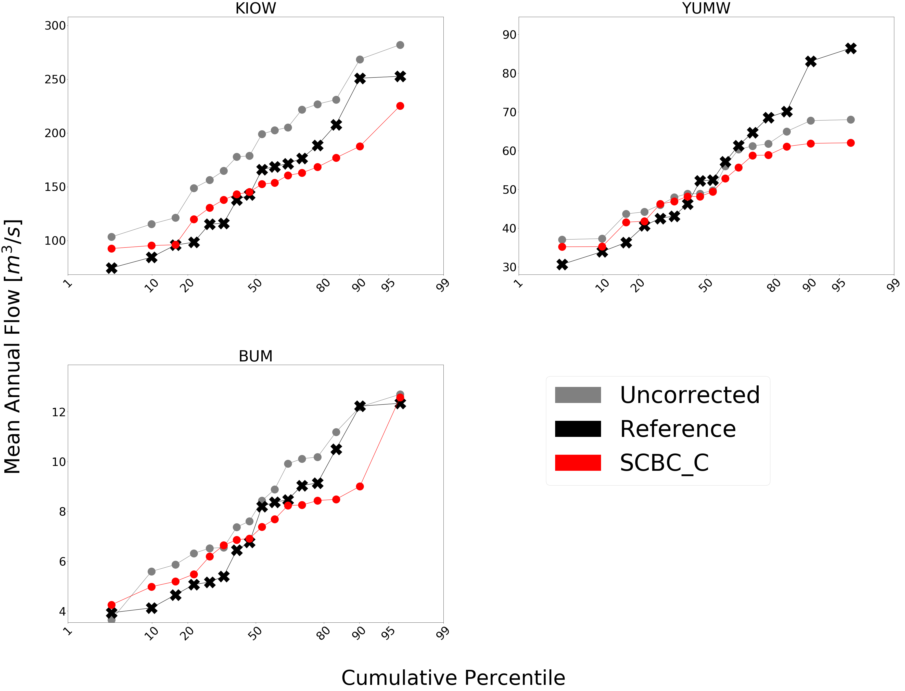 Three cumulative percentile plots labeled KIOW, YUMW, and BUM compare probabilities of mean annual flows at each site as described by raw, reference, and scbc_c bias correction.