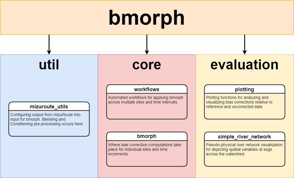 Flowchart describing bmorph package directory structure to key directories util, core, and evaluation. util describes mizuroute_utils as "Configuring output from mizuRoute into input for bmorph. Blending and Conditioning pre-processing occurs here." core describes workflows as "Automated workflows for applying bmorph across multiple sites and time intervals" and bmorph as "Where bias correction computations take place for individual site and time increments." evaluation describes plotting as "Plotting functions for analyzing and visualizing bias corrections relative to reference and uncorrected data" and simple_river_network as "Pseudo-physical river network visualization for depicting spatial variables at stream segments across the watershed."