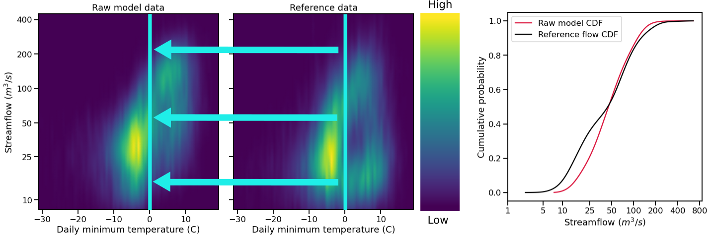 Multidimensional CDF functions are shown has heat maps with raw taking up left and reference taking up center. A cumulative probability plot compares raw model CDF and Reference flow CDF for one meteorologic slice of the heatmaps left of it. Arrows demonstrate mapping the reference data in the heat maps to the raw model data for bias correction.