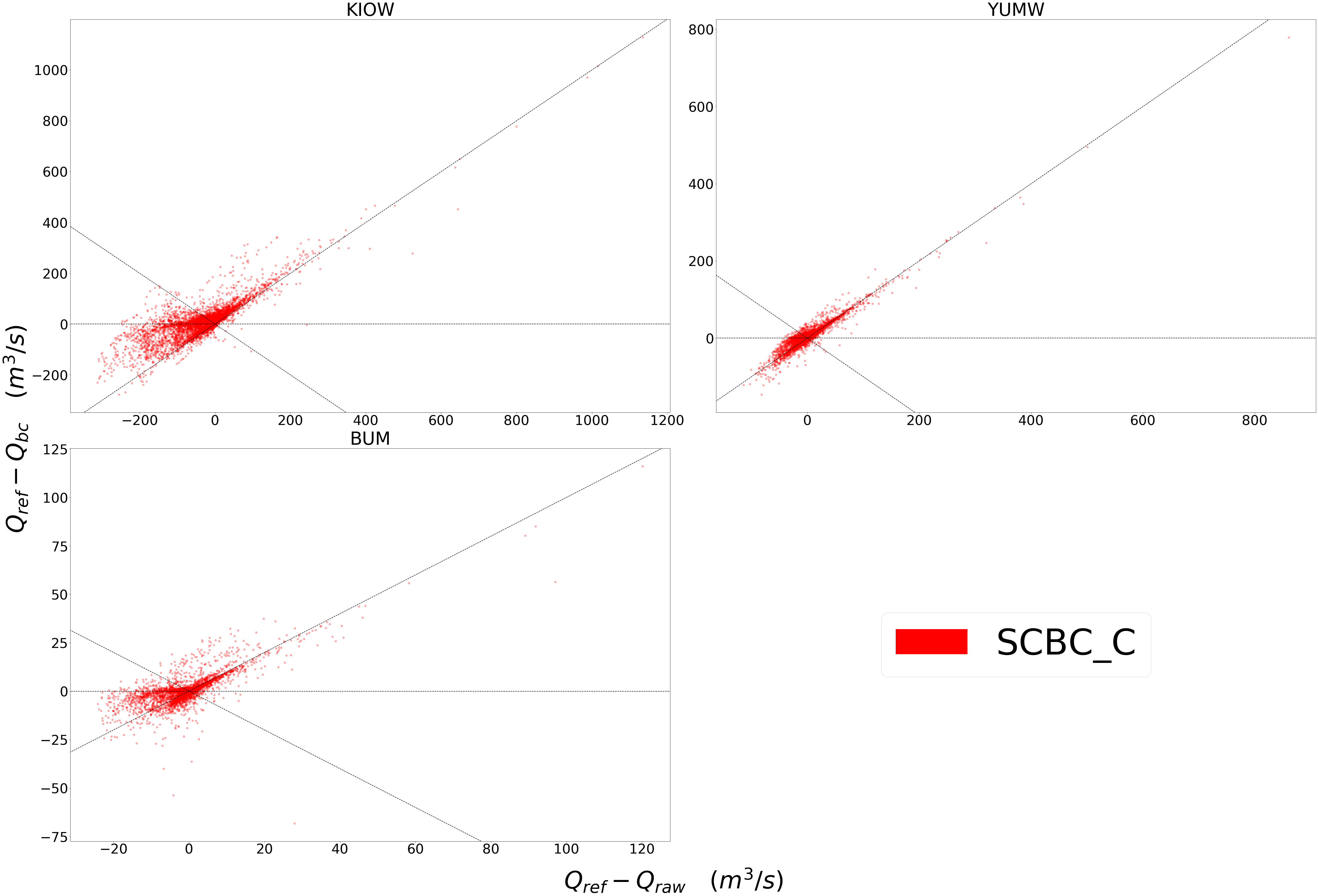 Three scatter plots labeled KIOW, YUMW, and BUM are shown, comparing differences in flow between reference data and the raw data on the horizontal axis while differences between the reference data and bias corrected data are plotted on the vertical axis. 1 to 1 and -1 to 1 lines are plotted for reference.