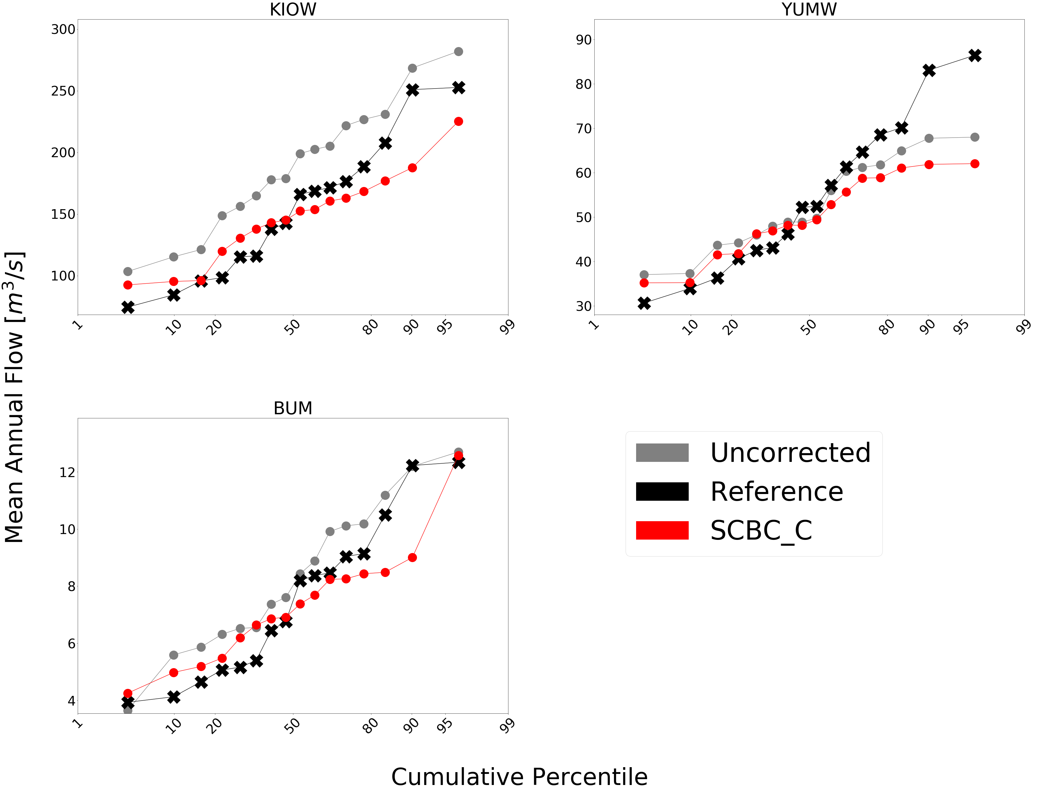 Three cumulative percentile plots labeled KIOW, YUMW, and BUM compare probabilities of mean annual flows at each site as described by raw, reference, and scbc_c bias correction.