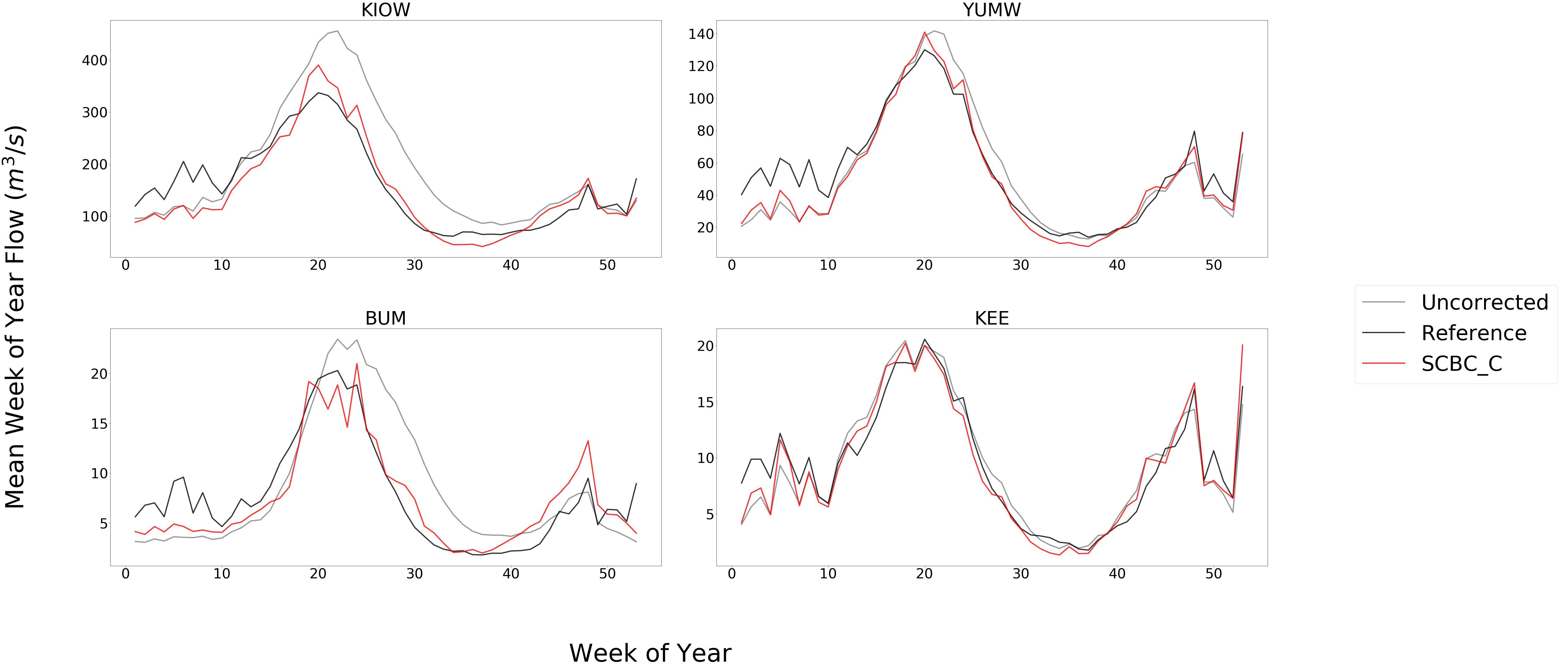 Four time series plots labeled KIOW, YUMW, BUM, and KEE compare mean week of year flows between raw, reference, and scbc_c bias correction.