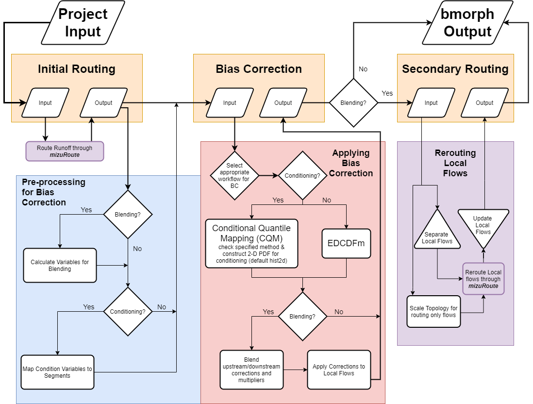 Flowchart describing bmorph bias correction process from initial routing to bias correction to secondary routing, outlining the steps that must occur for conditioning and spatial consistency to be utilized in bias correction.